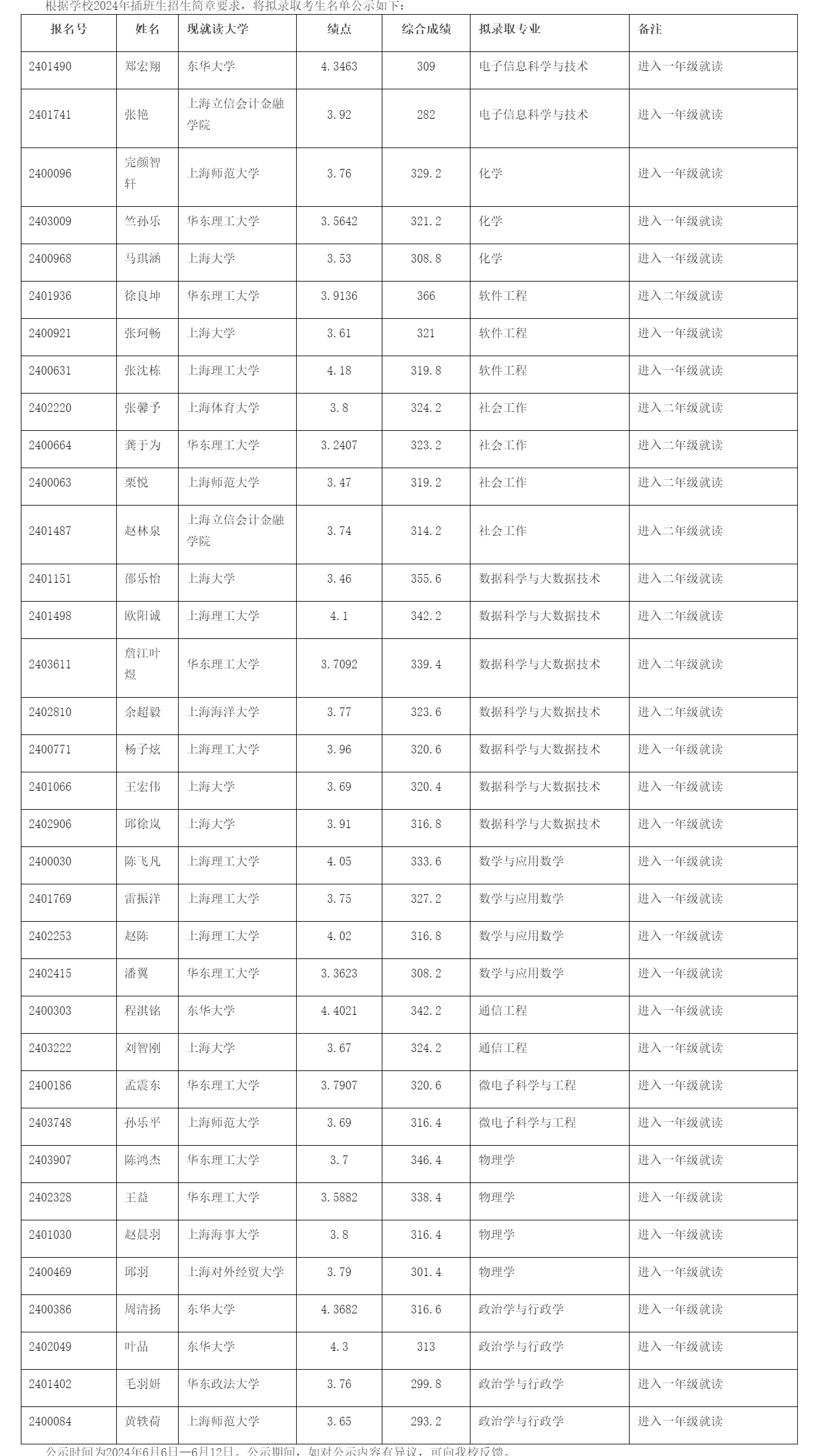 華東師范大學2024年插班生復試成績發(fā)布及擬錄取名單公示.png